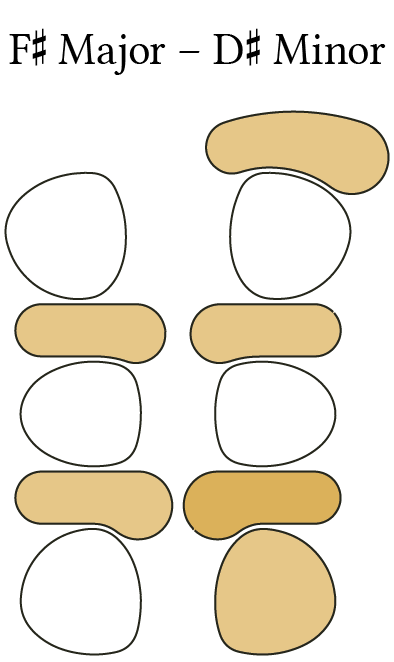 F sharp Major layout